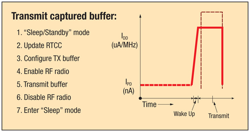 Figure 6: Finally, the MCU transmits the sensor data to the remote console.